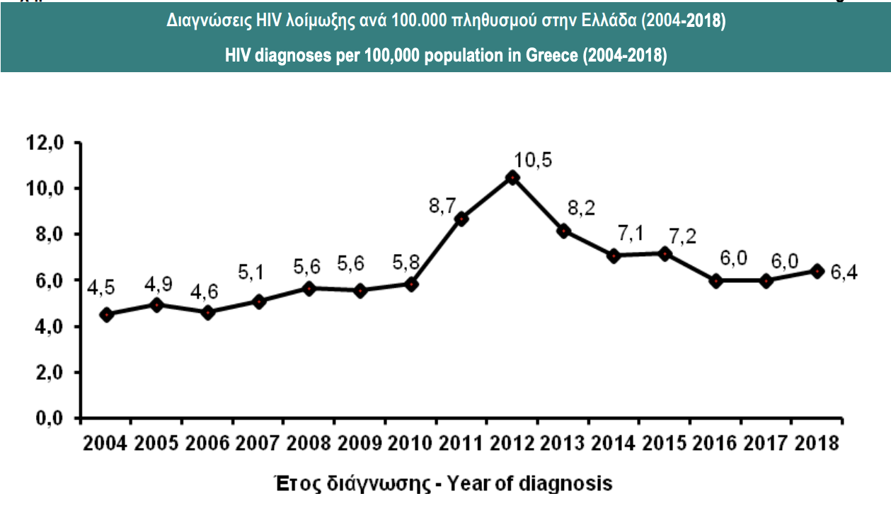 Εικόνα για το άρθρο “Η επιδημιολογική εικόνα του HIV στην Ελλάδα το 2018”